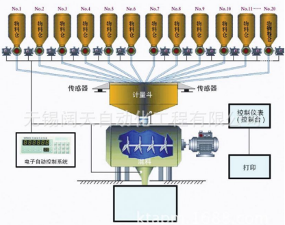 自动化配料系统 自动化配料系统
