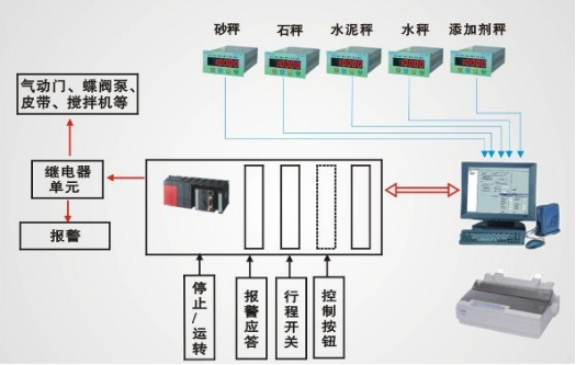 混凝土控制系统原理图 混凝土控制系统原理图